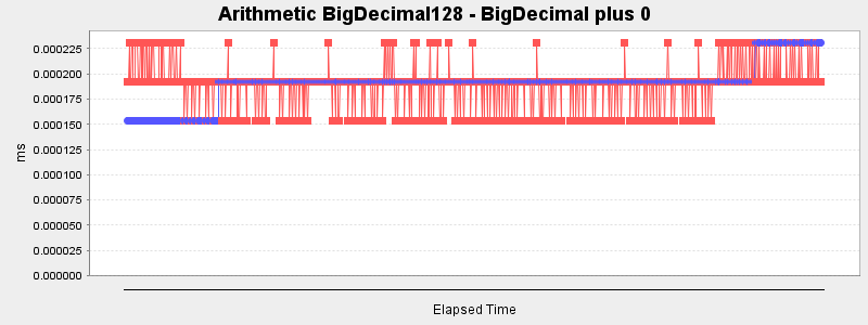 Arithmetic BigDecimal128 - BigDecimal plus 0